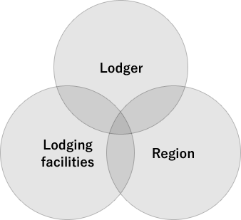 Lodger Lodging facilities Area